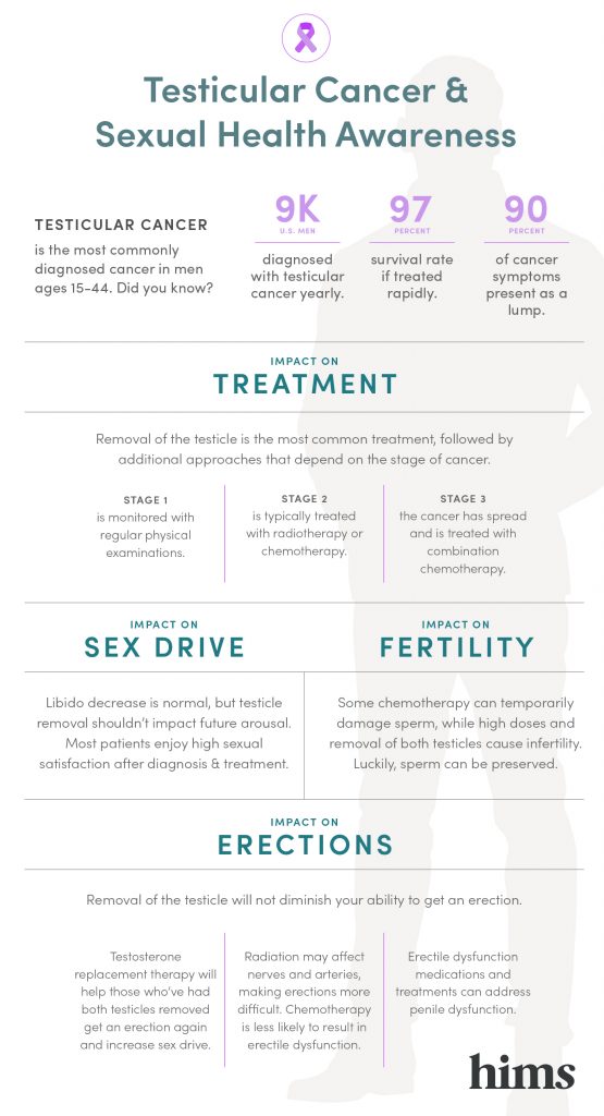 Hims testicular cancer